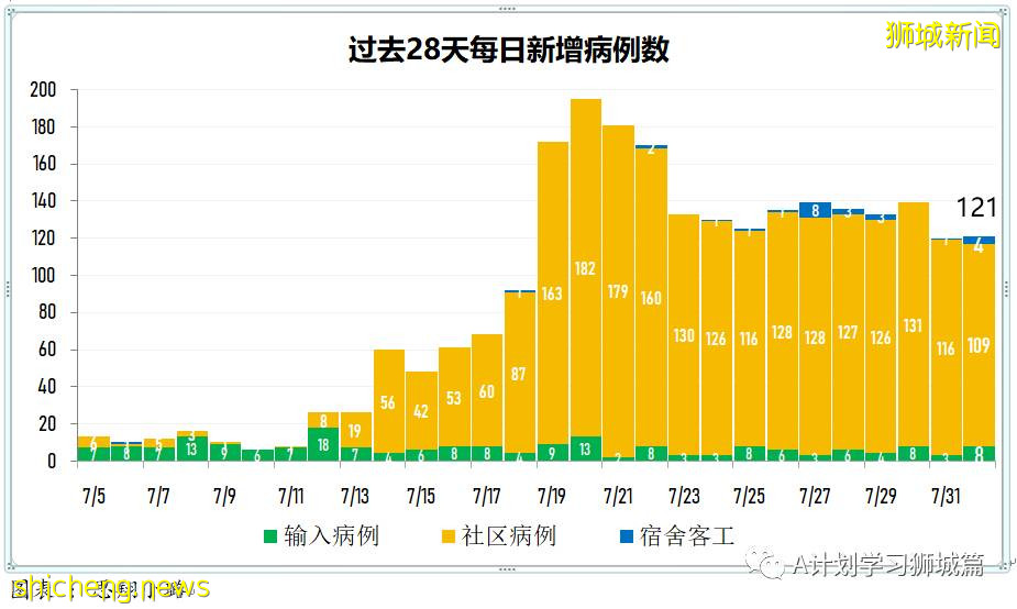 8月2日，新加坡疫情：新增111起，其中本土106起，輸入5起；即日起無需預約即可接種莫德納疫苗