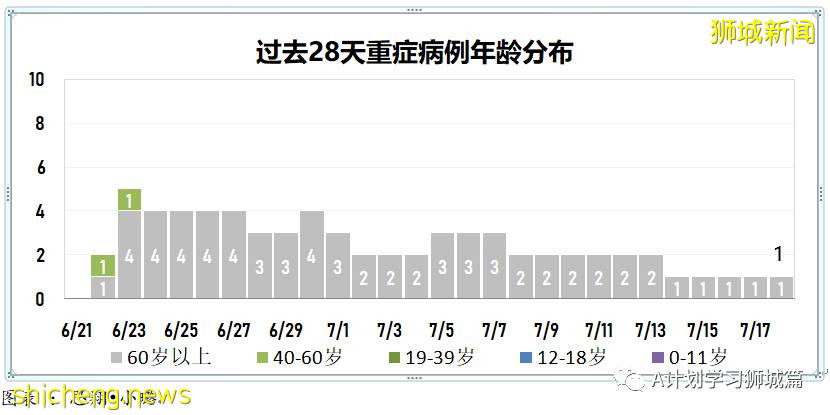 7月19日，新加坡疫情：新增172起，其中本土163起，輸入9起；本輪疫情已有七所學校出現學生或職員確診
