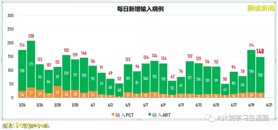新增繼續下降至3420起，住院共266人；新加坡ICU重症病患僅6人