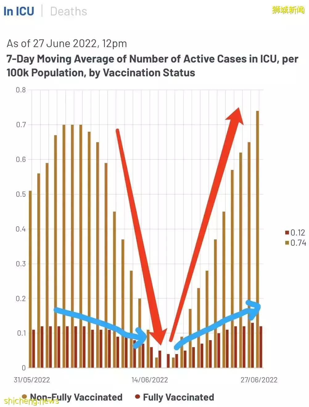 剛剛，入境中國隔離時間縮短至7+3！新加坡總理夫人爲這件事發聲