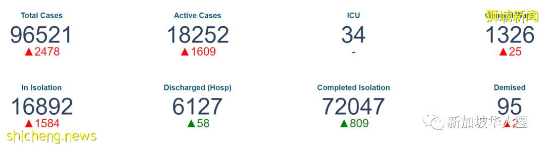 2909例!再8人死亡!新加坡客工宿舍大爆發,或比去年更嚴重