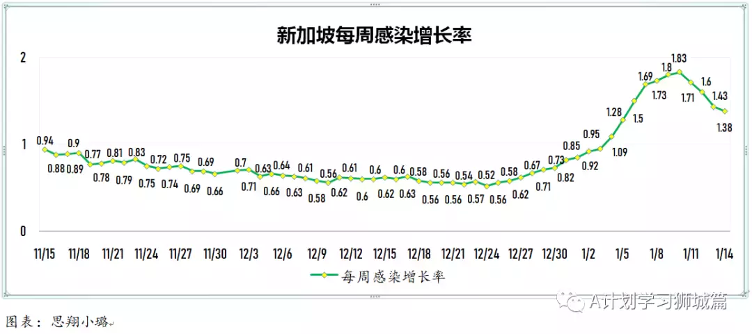 新增945起,有832確診感染奧密克戎變種毒株,其中543起是本土病例,約占65%