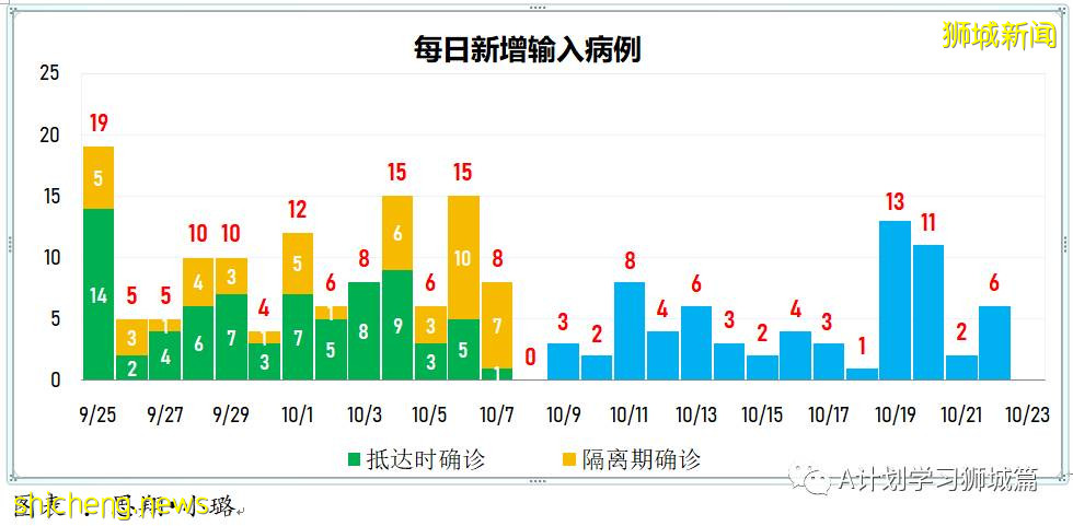 10月22日，新加坡新增3637起，其中社區3039起，宿舍客工592起，輸入6起；又有14人死于冠病並發症