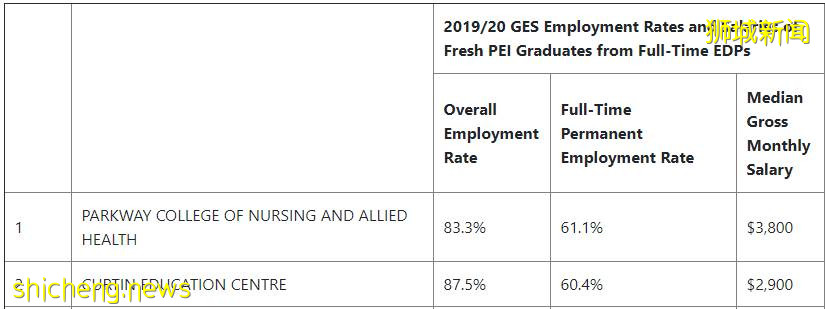 新加坡留學 最新新加坡私校畢業生就業調查報告發布！看起來