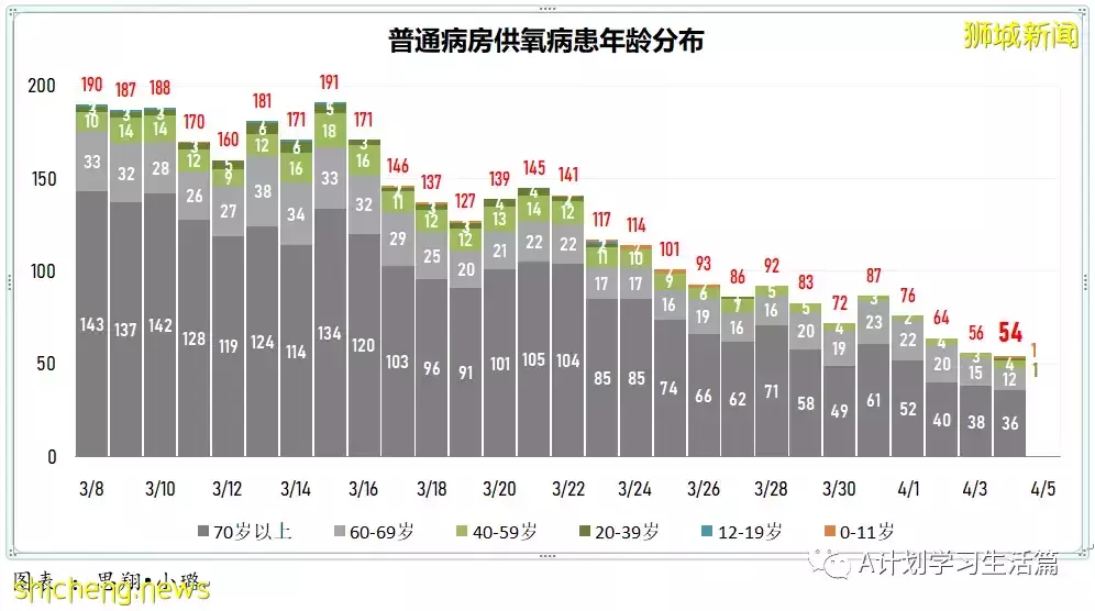 新增6341起，住院病患共518人；目前新加坡尚未發現感染奧密克戎XE重組變種毒株冠病病例