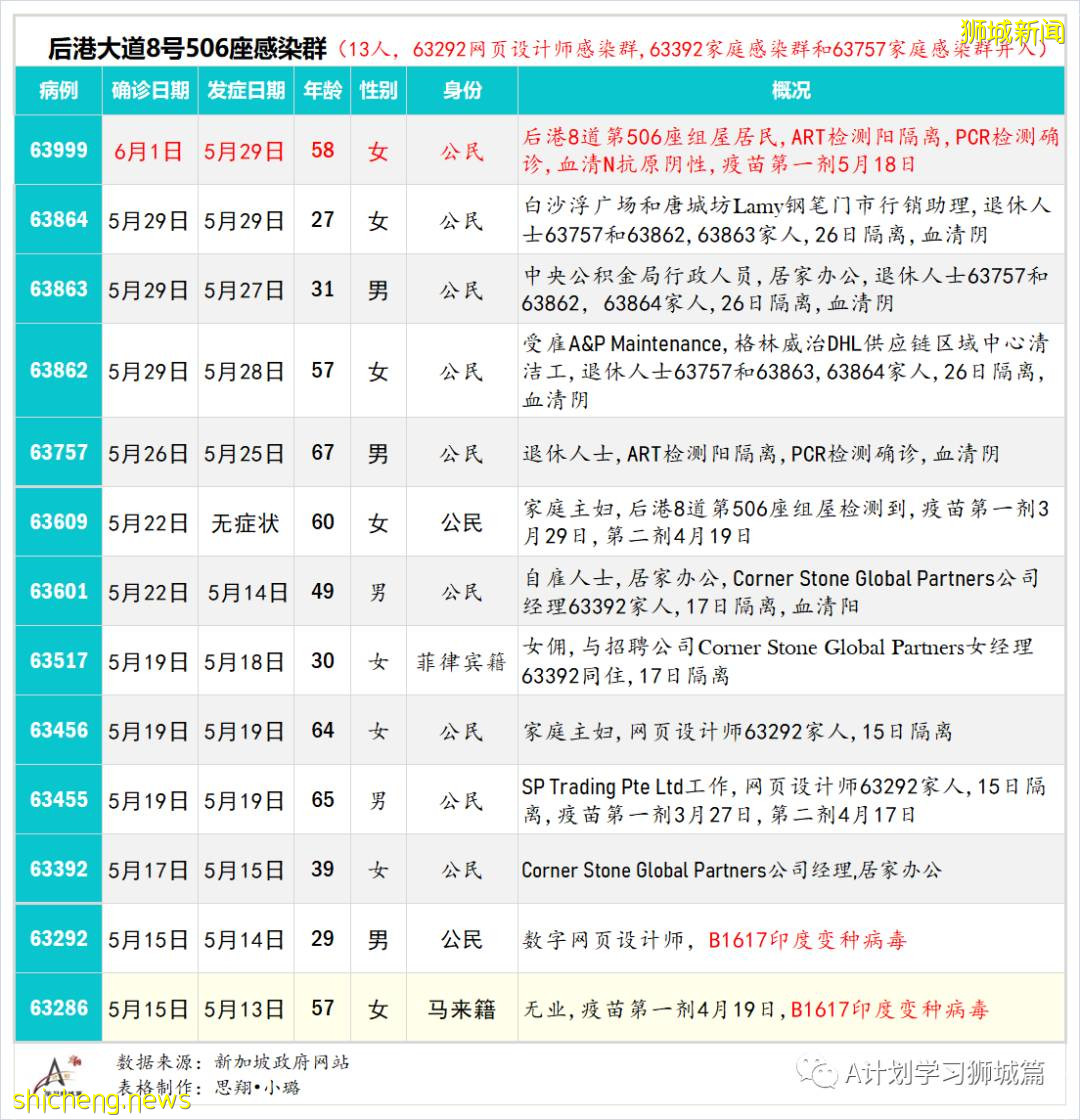 6月4日，新加坡疫情：新增13起，其中社區7起，輸入6起；新加坡明晚起暫停廣東旅客入境