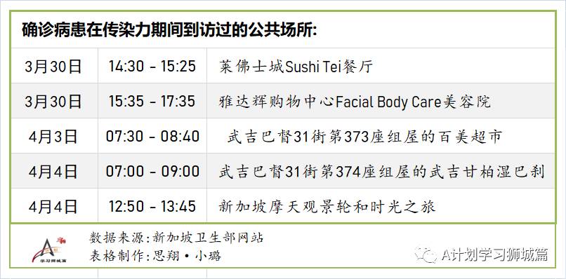 4月14日，新加坡疫情：新增27起，其中社區1起，輸入26起；45至59歲約20萬名者已登記接種