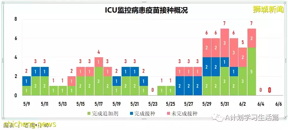 新增2162起，無人去世；澳州確診猴痘症旅客曾過境新加坡，13人須接受電話監測