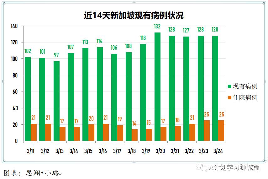 3月25日,新加坡疫情:新增17起,全是輸入病例;本地45到59歲者可登記接種疫苗,防疫措施再放寬