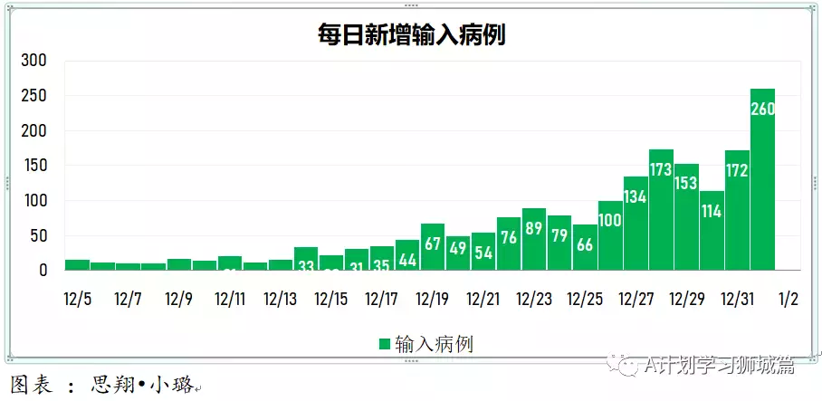 新增456起,奥密克戎本土新增27起;世卫新目标:2022年7月让所有国家70%人口完成接种以结束冠病大流行