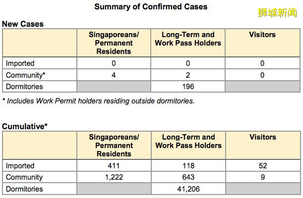 四個新加坡地點曾有冠病患者到訪!榴梿攤、火鍋店通通中招