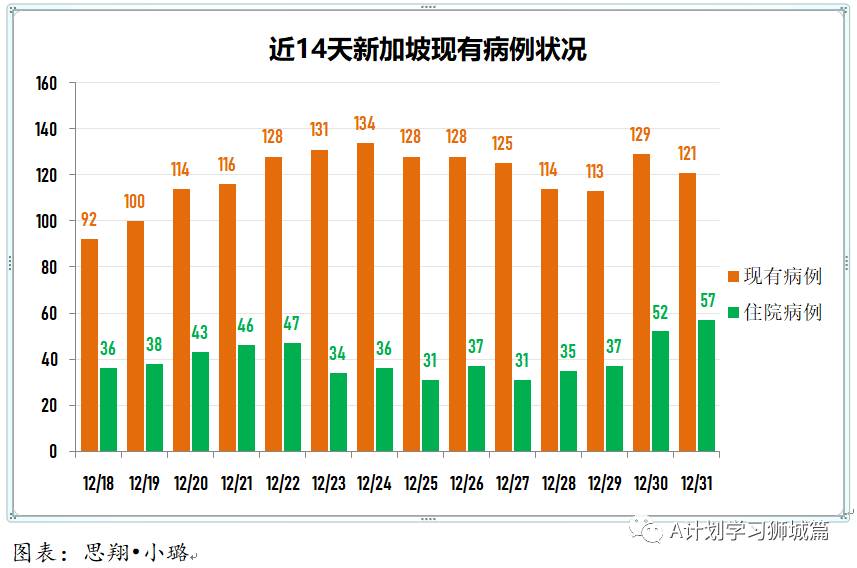 1月1日,新加坡疫情:新增30起,其中社區3起,輸入27起