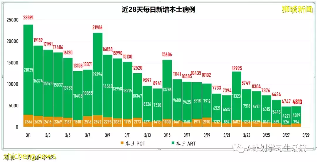 新增8164起,目前住院病患728人;新加坡接種冠病疫苗後疑似不良反應繼續維持在低水平