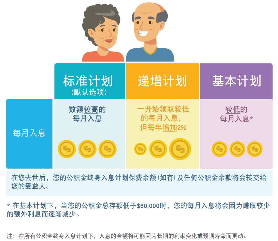 在新加坡，積累退休儲蓄的幾種常用金融工具