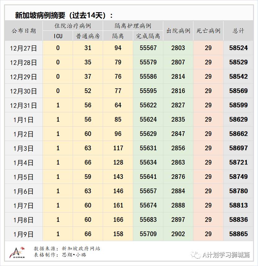 1月10日，新加坡疫情：新增42起，全是境外輸入病例