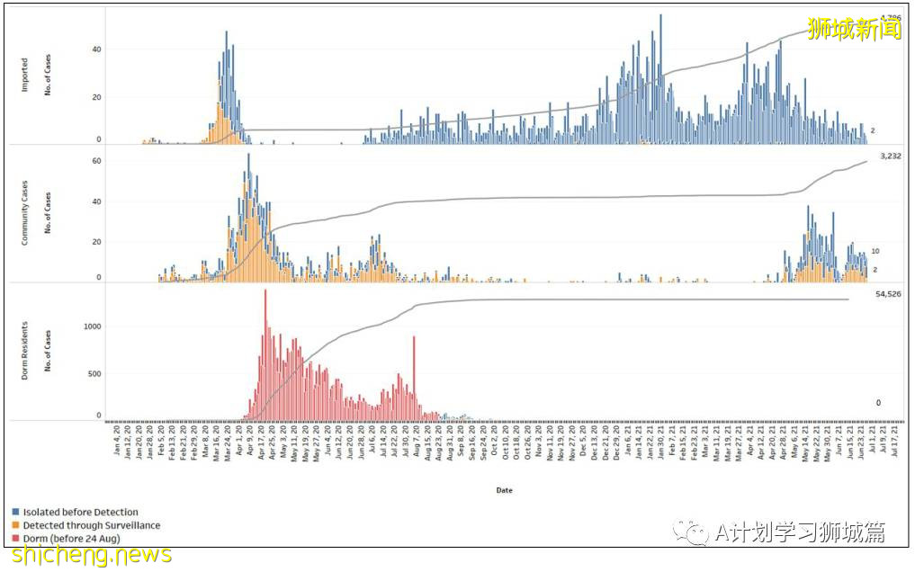 6月28日，新加坡疫情：新增9起，其中社區4起，輸入5起；亨德申彎和麟谷峇魯四座組屋強制檢測