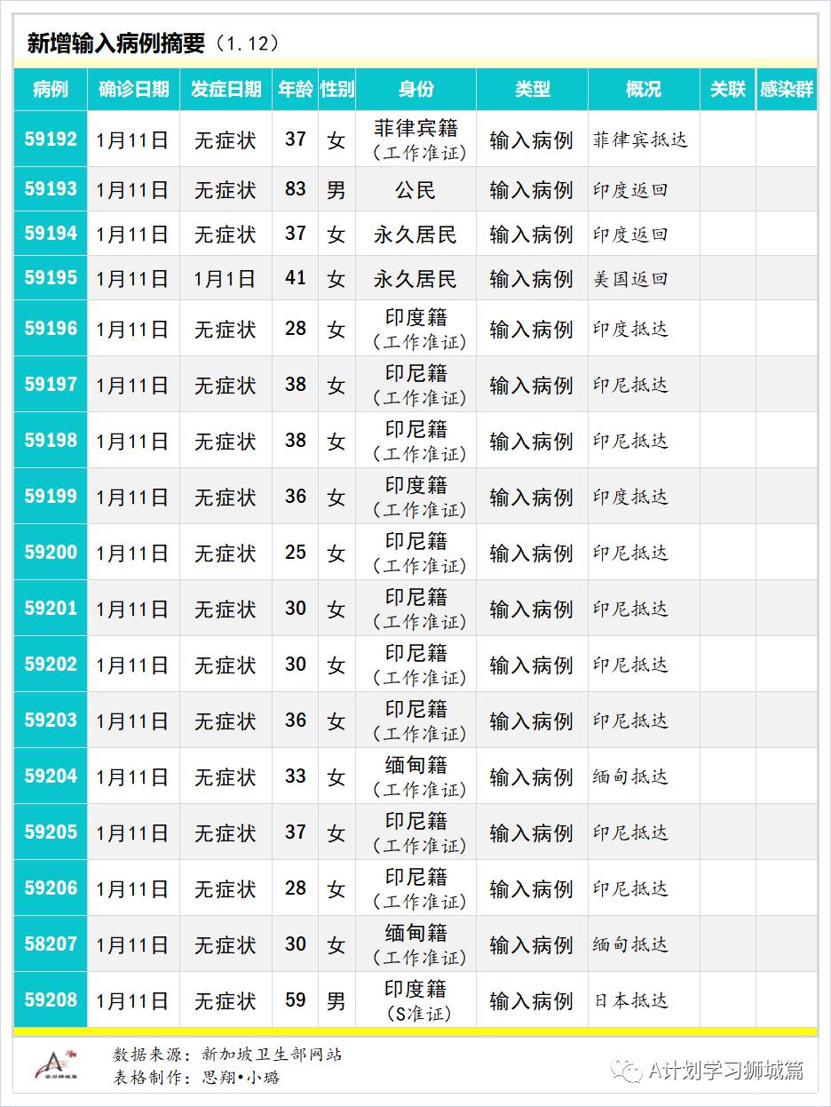1月13日，新加坡疫情：新增38起，其中宿舍客工1起，輸入37起