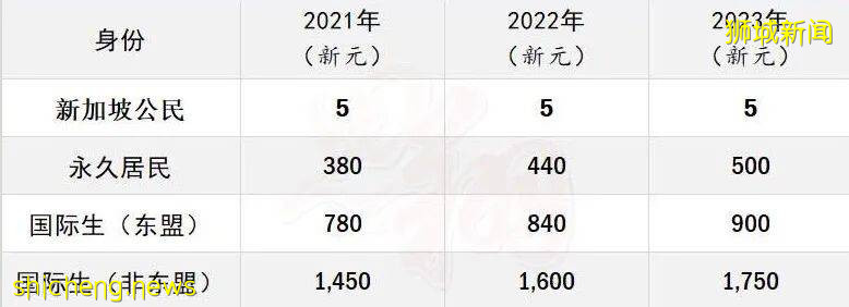 2022年最新 新加坡中小学和理工学院学费汇总