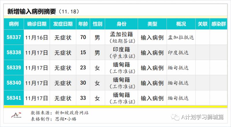 11月19日，新加坡疫情：新增4起，全是境外輸入病例，本地連續第9天無本土感染