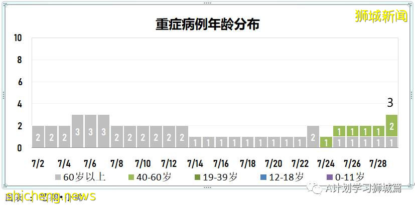 7月30日，新加坡疫情：新增139起，其中本土131起，輸入8起；榜鵝小學學生和教職員將進行第二輪檢測