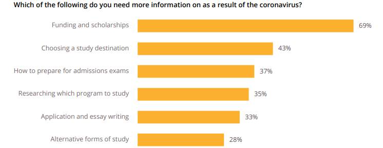 QS最新报告出炉:六成留学生已返校,超九成准留学生无意放弃出国
