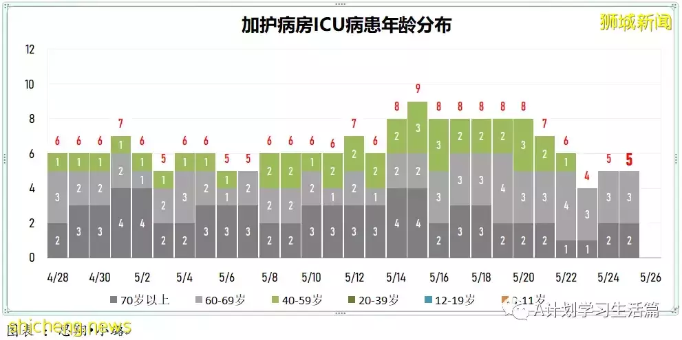 新加坡單日新增冠病繼續回落至3936起，再有兩人病逝