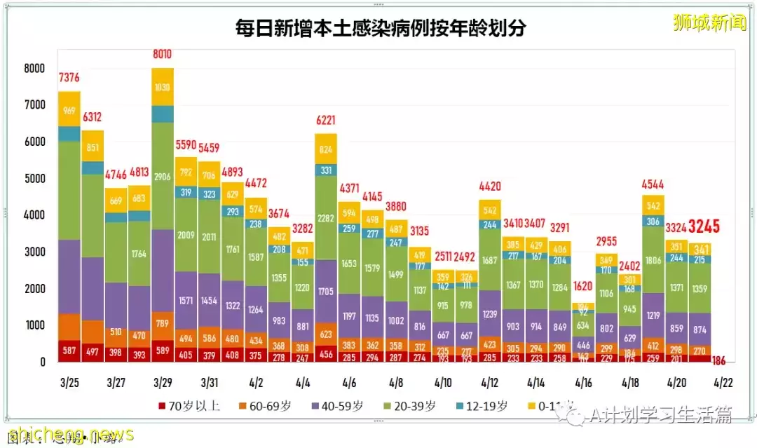 新增3025起，住院共245人；4月26日起新加坡疫情警戒级别下调到黄色，并大幅放宽一系列防疫措施