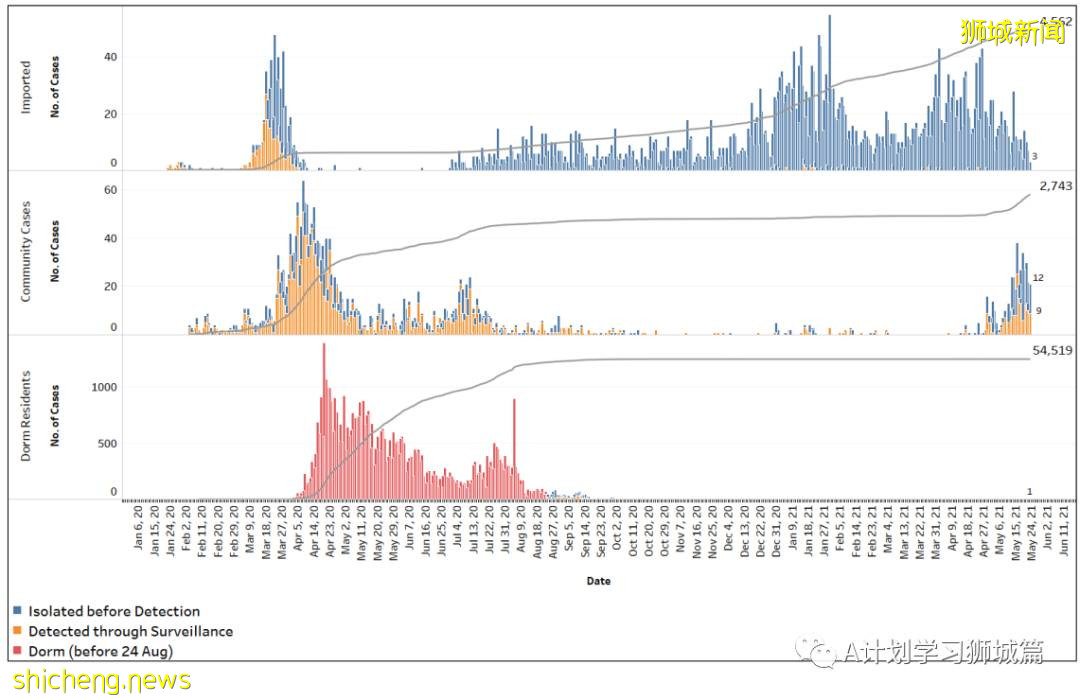 5月24日，新加坡疫情：新增36起，其中社區24起，輸入12起；本地近期病毒主要傳播途徑是同戶或家屬