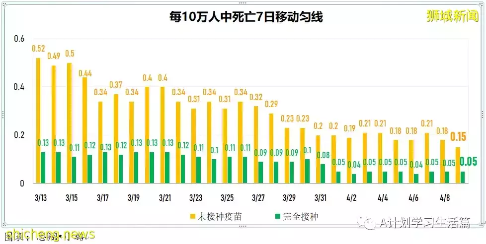 新增2573起，住院病患還有347人；新加坡每日新增持續減少