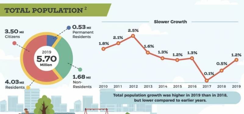 增加6.5万PR、公民、工作准证，受益的都是这些人