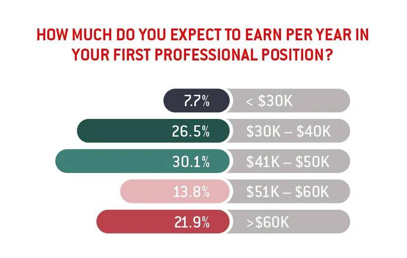 新加坡毕业生求职现状大起底:钱多钱少无所谓
