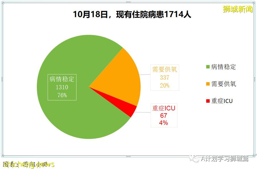 10月18日，新加坡新增2553起，其中社區2008起，宿舍客工544起，輸入1起；六人死于冠病並發症