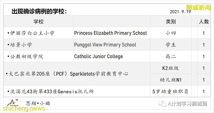 9月20日，新加坡新增917起，其中本土910起，輸入7起；目前ICU重症18人，需供氧128人