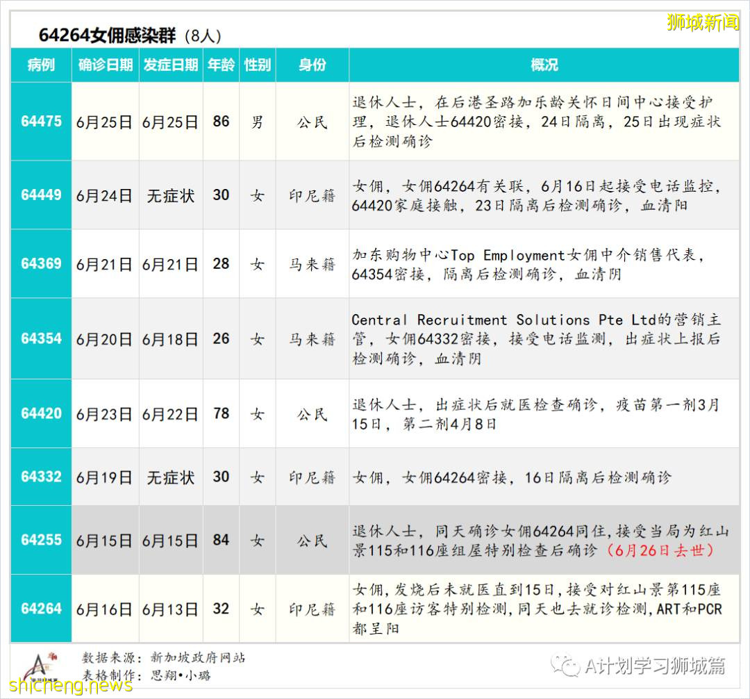 6月27日，新加坡疫情：新增14起，其中社區12起，輸入2起；樟宜綜合醫院爲所有住院病人進行檢測