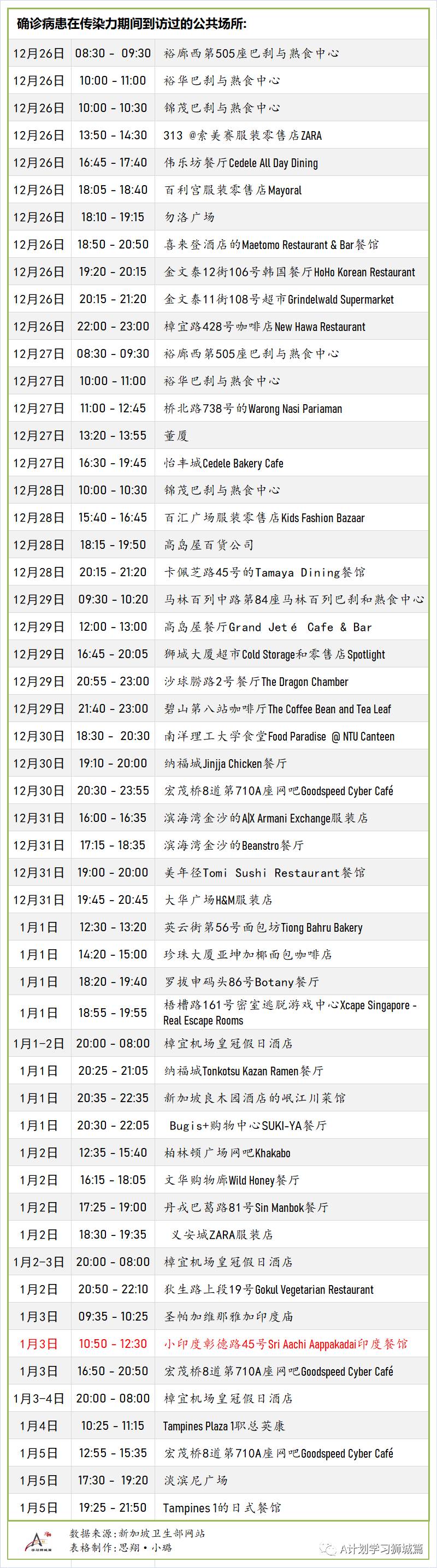 1月10日，新加坡疫情：新增42起，全是境外輸入病例