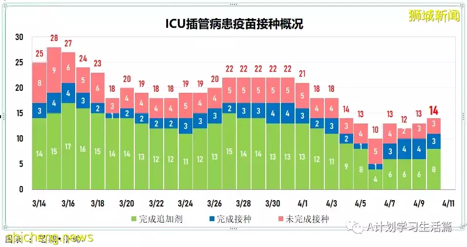 新增4552起，住院病患還有324人；新加坡每日新增比前一天多了1984起，但比上周二少了1789起