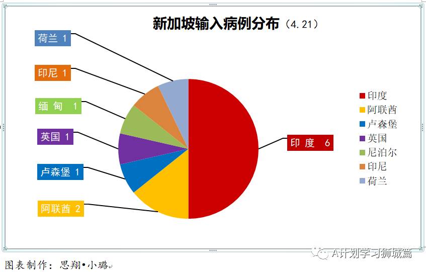 4月22日，新加坡疫情：新增24起，其中社區1起，宿舍客工1起，輸入22起，西雅兀蘭宿舍17名客工檢測陽，或是二次感染