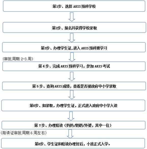 新加坡留學 哪個年齡免試入學？哪個年齡要考試？這篇文章告訴你答案
