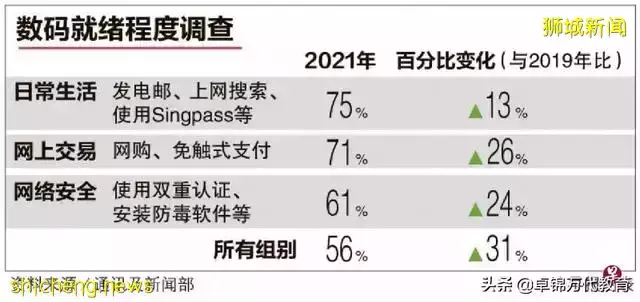 调查：逾一半新加坡人具数码能力但网安意识待加强