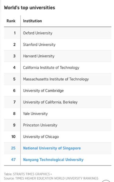 最新世界大學排行榜出爐！新加坡國大再次錯失亞洲第一...但受歡迎程度依舊