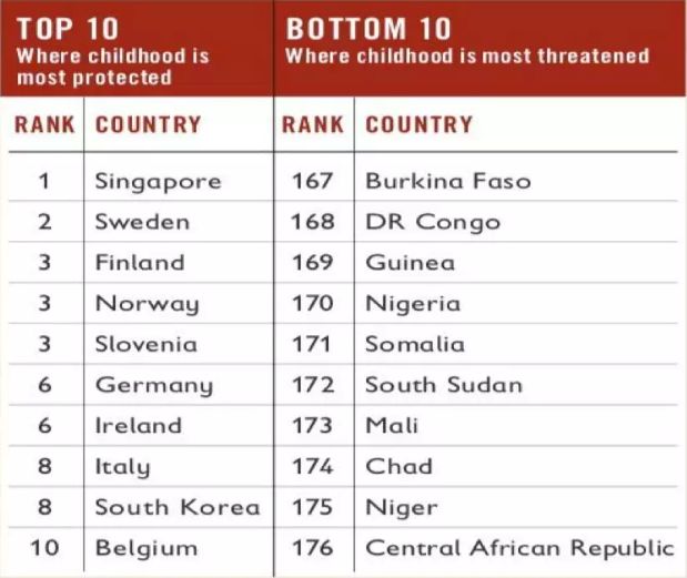 2019年，新加坡再次获选全世界最适合儿童成长的国家！