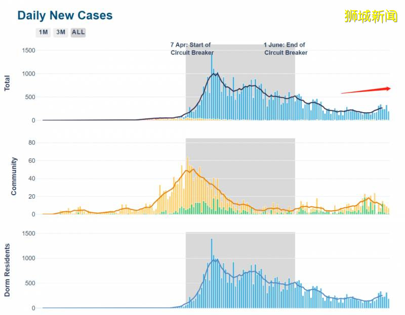 中国又有4例输入病例来自新加坡,都是客工!客工宿舍到底怎么样了