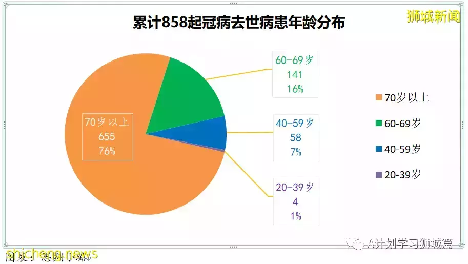 新加坡新增6264起,其中本土6210起;今天再添三起死亡病例