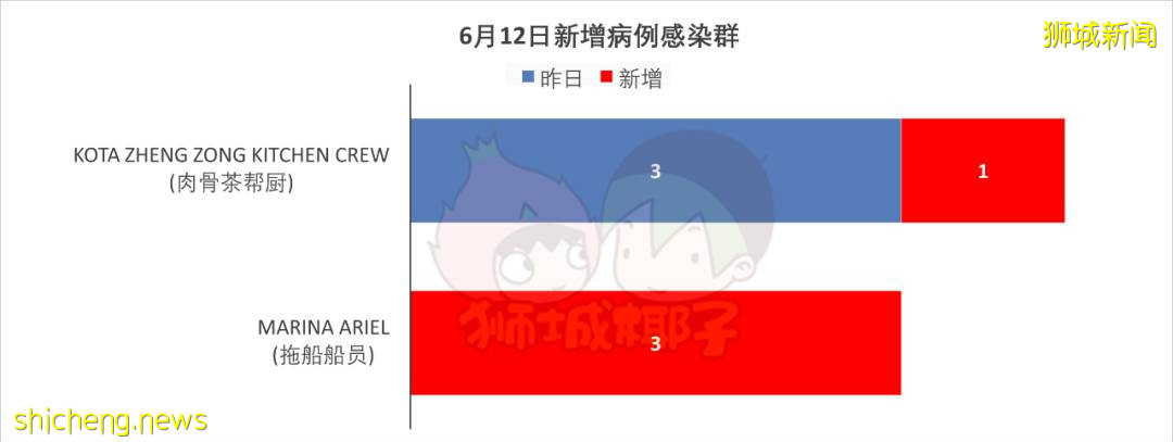 昨天晚上，新加坡衛生部更改社區病例數，減少3例！這是爲什麽