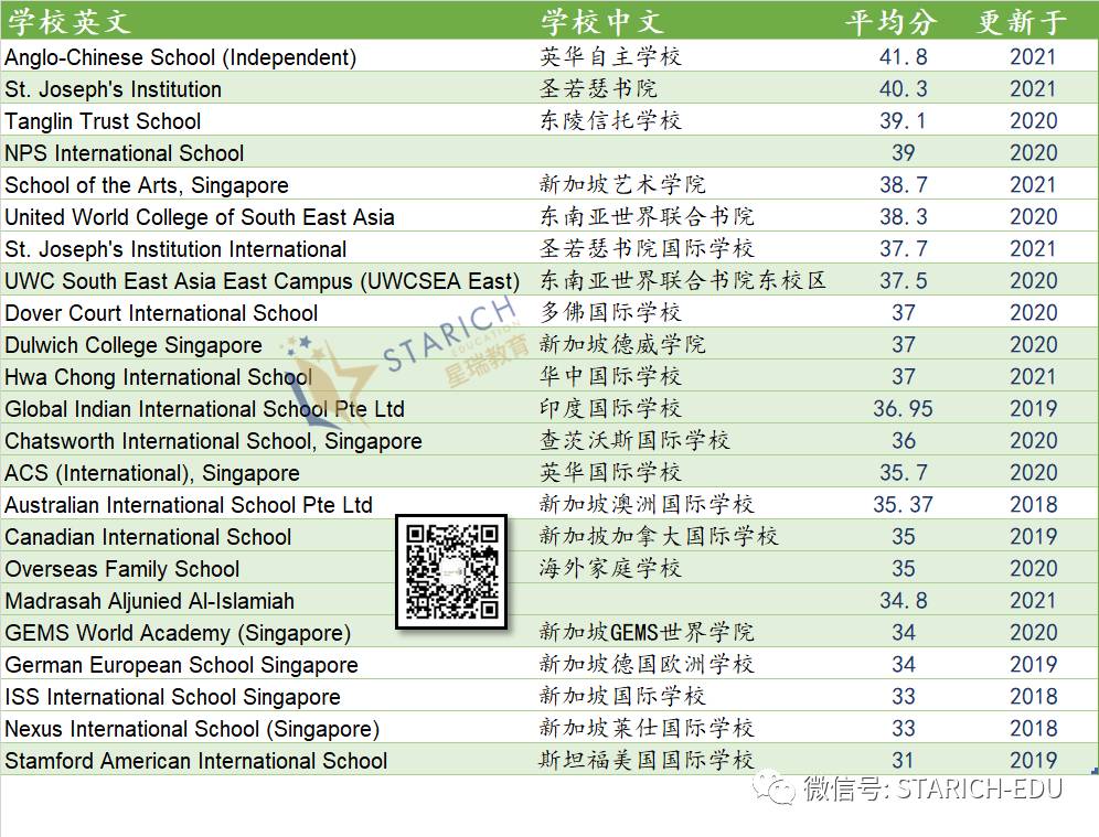 地表最強，新加坡各類IB學校大全~信息量大過腦容量