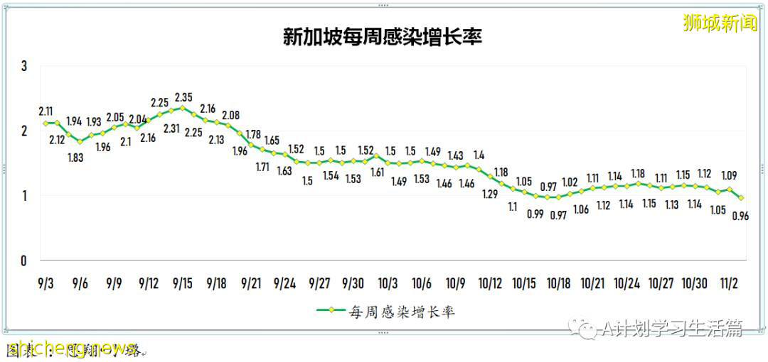 11月3日，新加坡新增3635起，其中社區3223起，宿舍客工409起，輸入3起；12人因冠病並發症去世