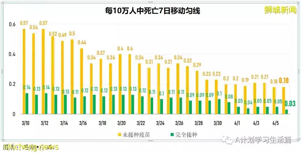 新增4269起，目前住院病患416人；新加坡阻斷措施兩周年，冠病疫情雖已好轉 但仍未脫離險境