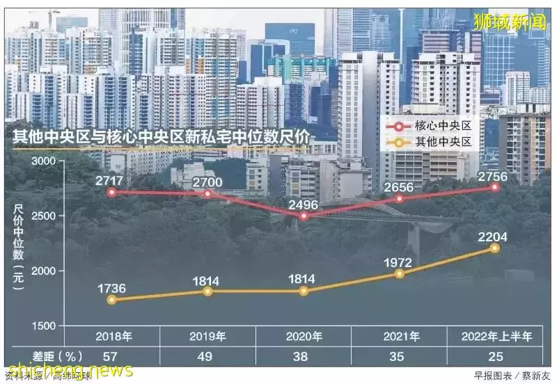 新加坡市区边缘房价与市中心房价大幅缩小！多家银行集体调高定期存款利率