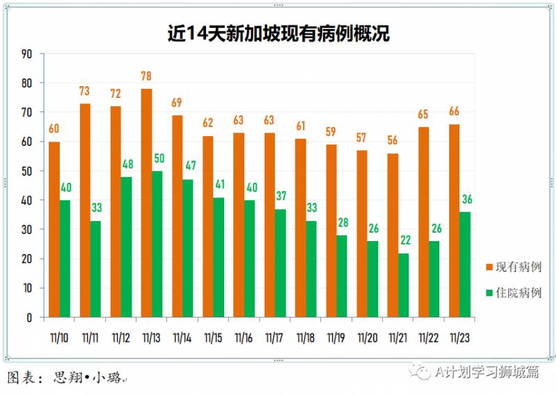 11月24日,新加坡疫情:新增18起,全是境外輸入病例,本地連續第14天無本土感染
