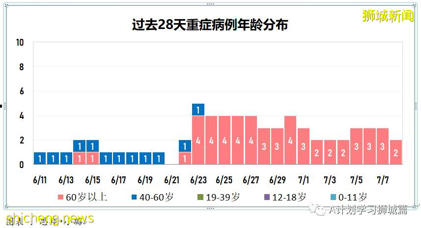 7月9日，新加坡疫情：新增10起，其中本土1起，輸入9起；新加坡疫苗接種總量超600萬劑